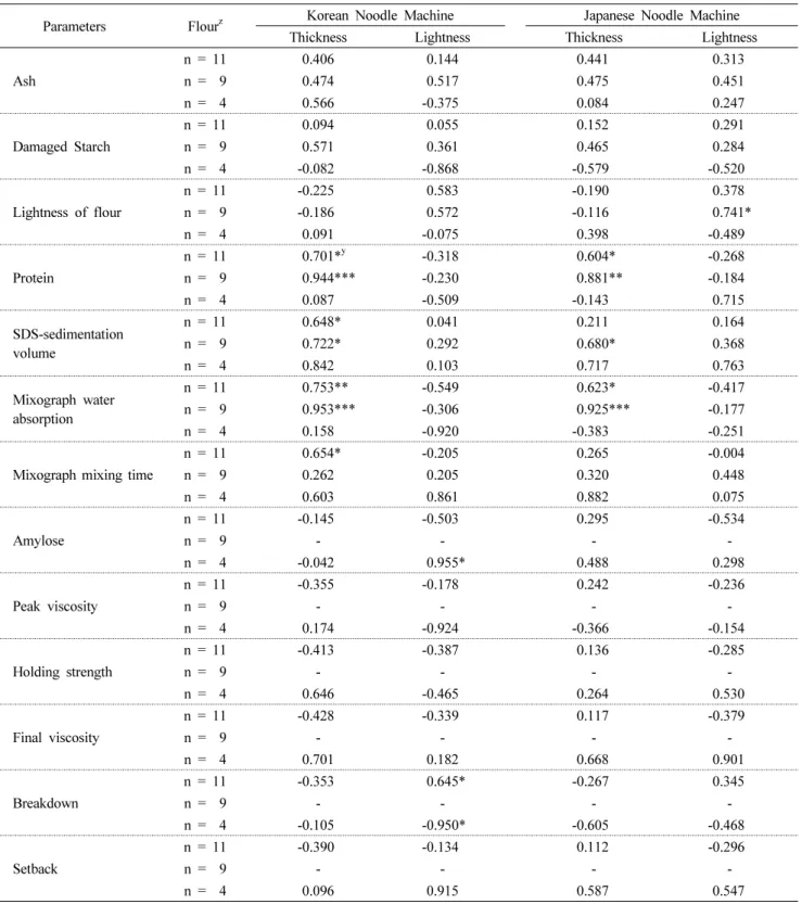 Table 4. Coefficients of correlation between flour characteristics and properties of noodle dough sheet of yellow alkaline noodles prepared from different noodle machine with Korean wheat cultivars and wheat flours with different protein and amylose  conte
