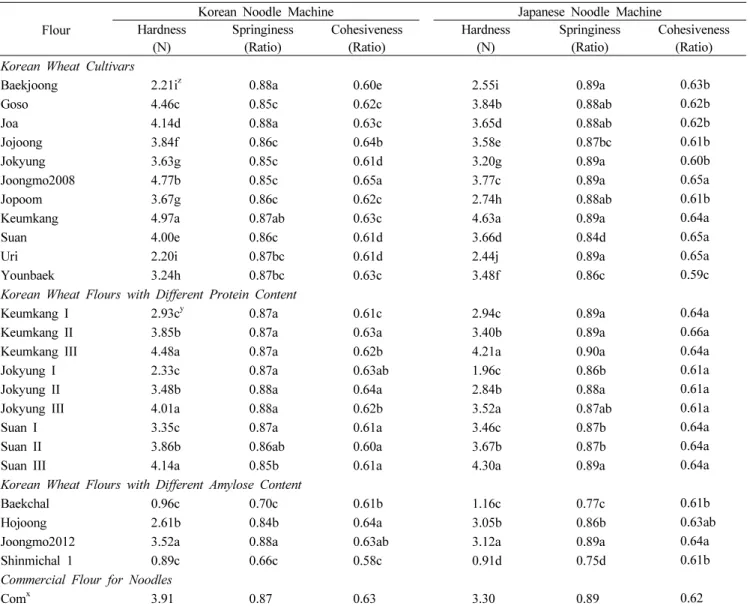 Table 5. Texture properties of cooked yellow alkaline noodles prepared from different noodle machine with Korean wheat cultivars and wheat flours with different protein and amylose content.