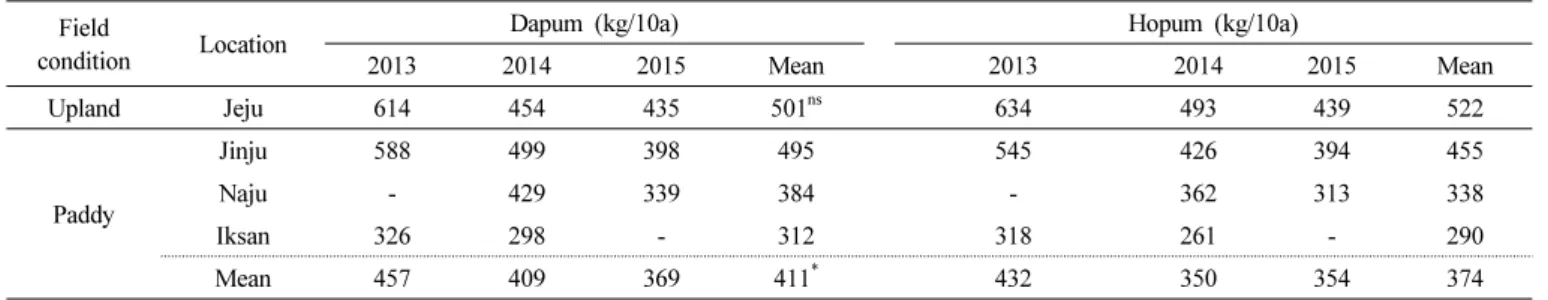 Table 4.   Yield  of  ‘Dapum’  in  the  regional  yield  trials  from  2013  to  2015.