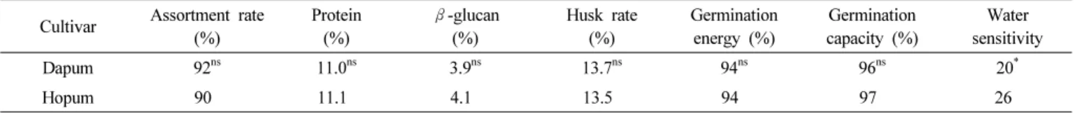 Table 6.   Comparison  of  grain  quality  between  ‘Dapum’ and  ‘Hopum’.