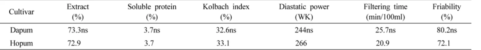 Table 7.   Comparison  of  malt  quality  between  ‘Dapum’ and  ‘Hopum’.