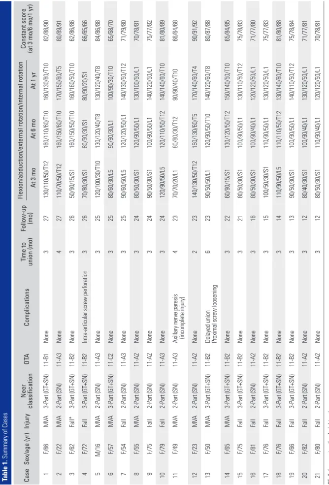 Table 1. Summary of Cases CaseSex/age (yr)InjuryNeer  classificationOTAComplicationsTime to union (mo)Follow-up (mo)Flexion/abduction/external rotation/internal rotationConstant score (at 3 mo/6 mo/1 yr)  At 3 mo At 6 mo At 1 yr  1F/66MVA3-Part (GT+SN)11-B