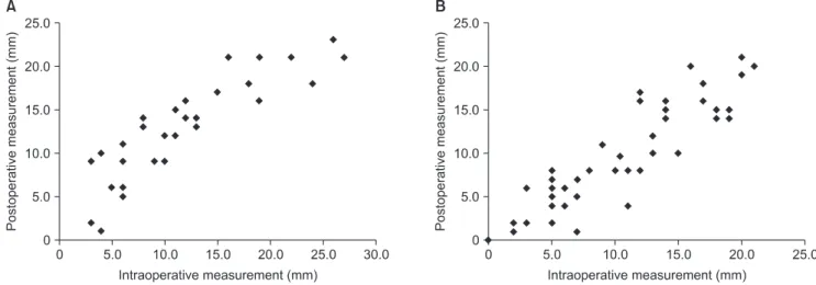 Fig. 3. (A) Computer-assisted group, p < 0.001, r = 0.88. (B) Device group, p < 0.001, r = 0.89.