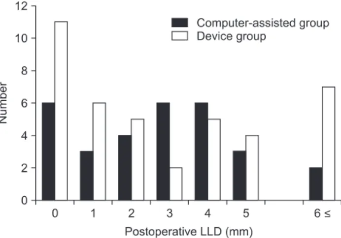 Table 2. Postoperative Results for the Two Groups Variable Computer-assisted 
