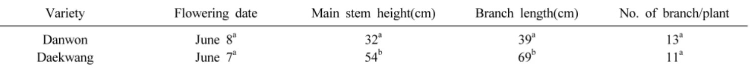Table 3. Pod and seed characteristics of a new peanut variety ‘Danwon’.