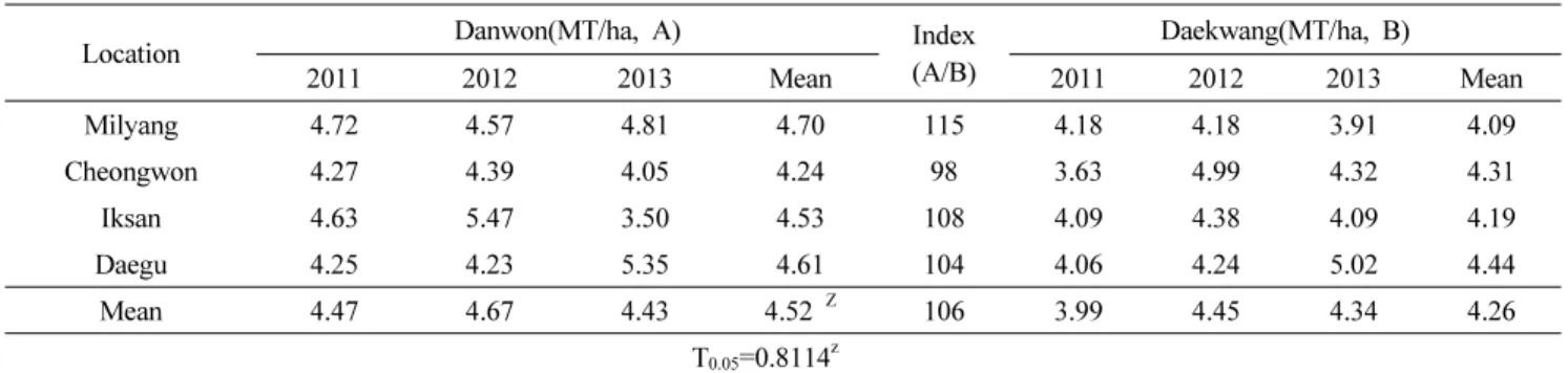 Table 5. Oil and protein content and fatty acid composition in kernels of a new peanut variety ‘Danwon’