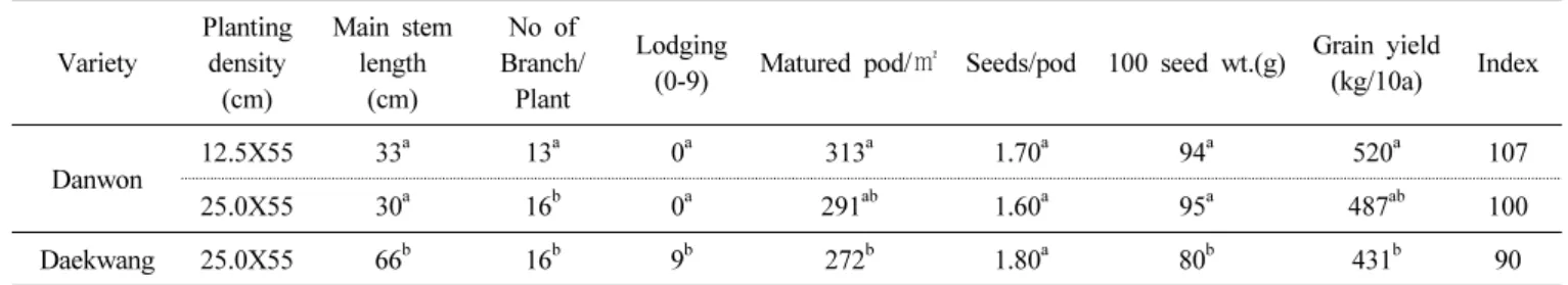 Table 8. Growth characteristic and grain yield potential of ‘Danwon’ by planting density.