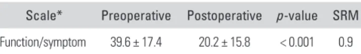 Table 2. Preoperative vs. 6-month Postoperative Scores of the  K-DASH Questionnaire