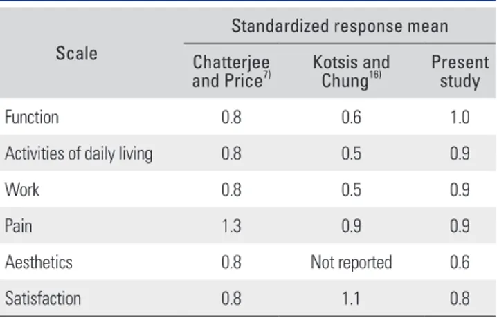Table 3. The Responsiveness of Various Studies of the MHQ after  Carpal Tunnel Release