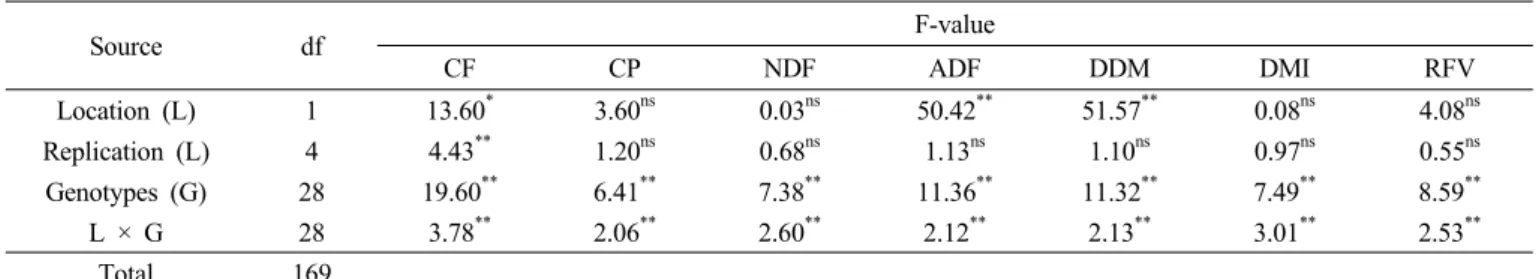 Table 5. Analysis of variance for crude fat (CF), crude protein (CP), neutral detergent fiber (NDF), acid detergent fiber (ADF), digestible  dry matter (DDM), dry matter intake (DMI) and relative feed value (RFV) in soybean over two locations z  and 29 acc