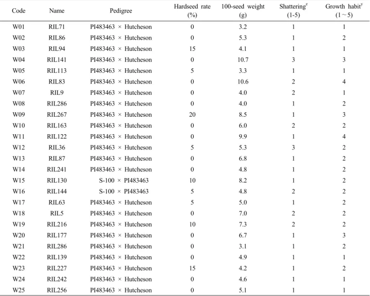 Table 1. Agronomic characteristics of selected 25 lines derived from wild and cultivated soybean crossing used in this study.