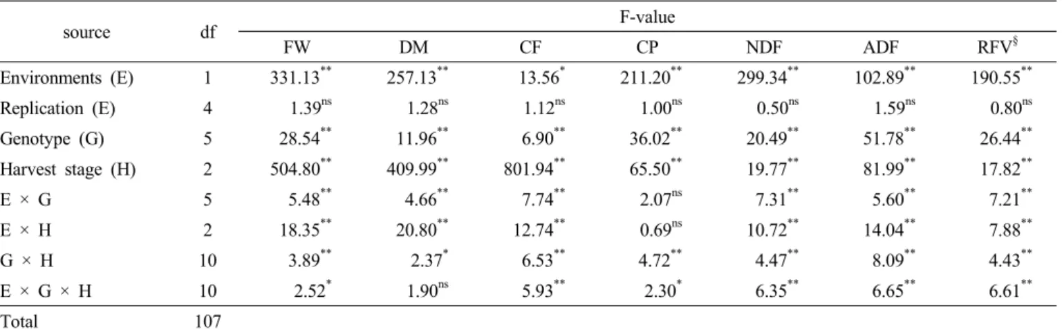 Table 2. Analysis of variance for fresh weight (FW), dry matter (DM), crude fat (CF), crude protein (CP), neutral detergent fiber (NDF),  acid detergent fiber (ADF), and relative feed value (RFV) in soybean over two environments x  for six accessions (thre