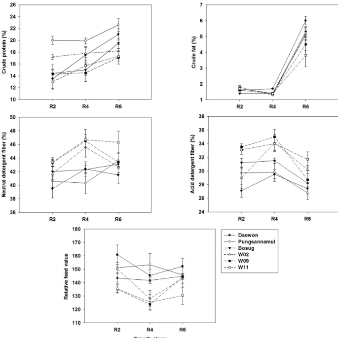 Fig. 2. Forage quality at different growth stages (R2 : full bloom stage, R4 : full pod stage, R6 : full seed stage) for six soybeans  averaged over two environments (planted at 20 May 2011 and 20 June 2011)