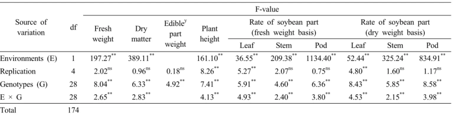 Table 3. Analysis of variance for forage yield and forage related traits collected at R6 stage (full seed stage) in soybean over 29  accessions z 