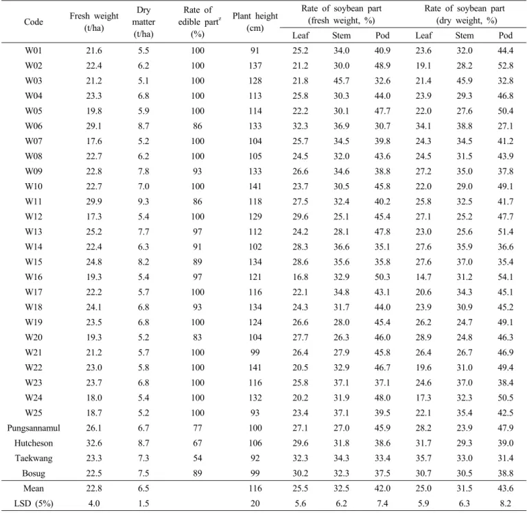Table 4. Forage yield and yield related traits of selected lines from PI483463 x Hutcheson or S-100 x PI483463 at R6 stage (full seed  stage).