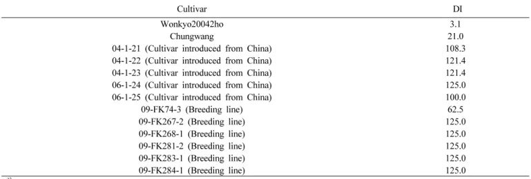 Table 6. Seed production of ‘Wonkyo20042ho’ using small net house in 3 years (’12, ’14, and ’15).