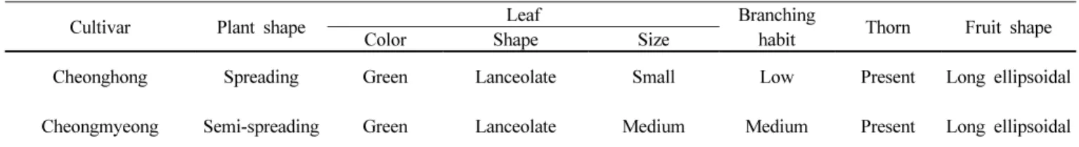 Table 2. Flowering dates and agronomic characteristics of a new cultivar ‘Cheonghong’