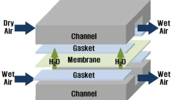 Fig. 1 Schematic drawing of internal humidifier