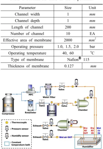 Table 1 Parameters used in the experiment