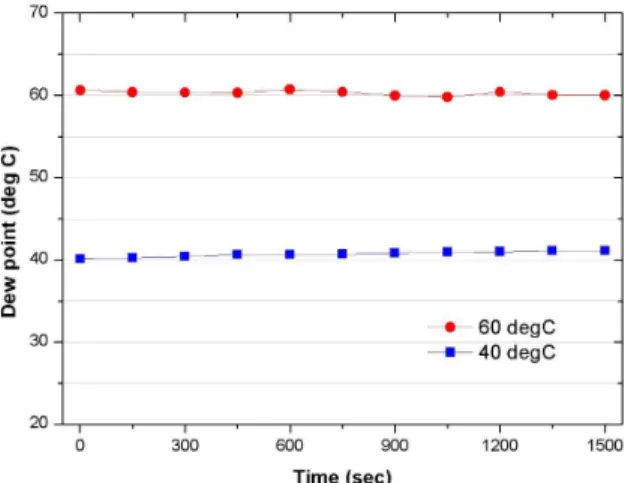 Fig. 7 Dew point temperature of exit dry air over selected operating temperature (P=1.5bar, Flow rate 10lpm) (15)