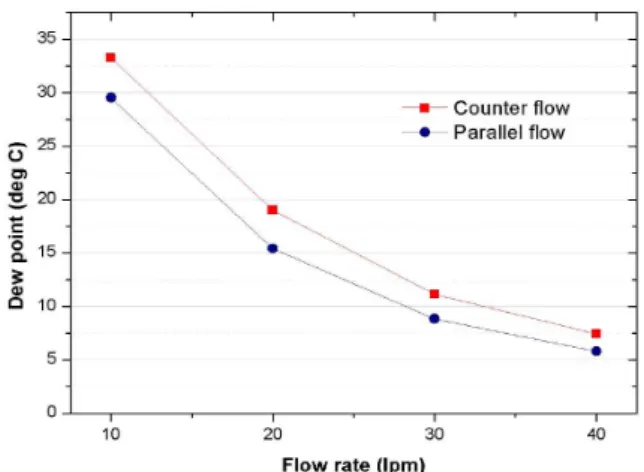 Fig. 8 Dew point temperature of exit dry air over selected operating temperature (P=1.5bar, Flow rate 20lpm)