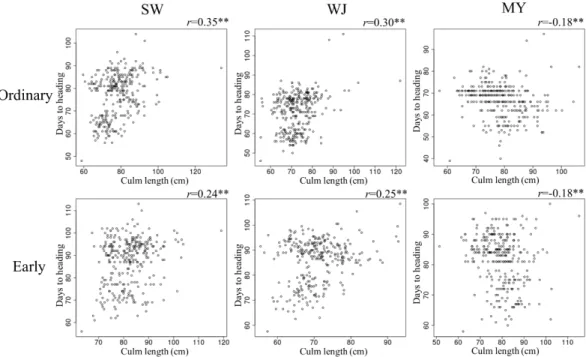 Fig. 4.  Correlation analysis between days to  heading and culm length  in six different environments