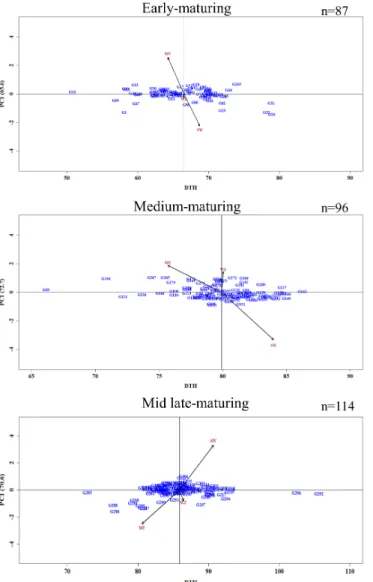 Fig. 6.  AMMI (Additive Main Effects and Multiplicative Interaction) biplots showing the mean (main effect) vs
