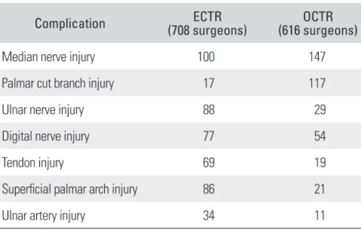 Table 3. Advantages and Disadvantages of Endoscopic Carpal Tunnel  Release