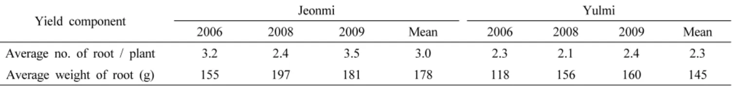 Table 9. Average number of root per plant and average weight of root of ‘Jeonmi’ on regional yield trial by optimum and late season  cultivation.