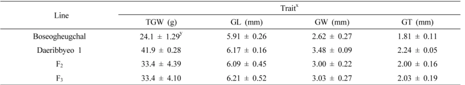 Table 1. Comparison of four rice grain traits in ,the parents and the F 2:3  populations.