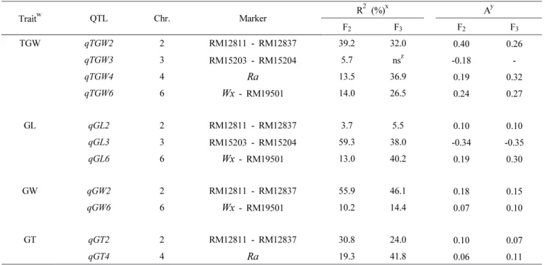 Table 2. QTLs for grain shape traits identified in the Boseogheugchal /Daeribbyeo 1 F 2:3  population.
