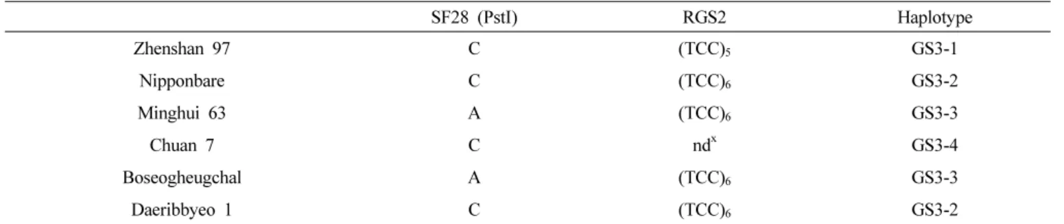 Table 3. Genotypes and haplotypes of the parents and the check lines in GS3.