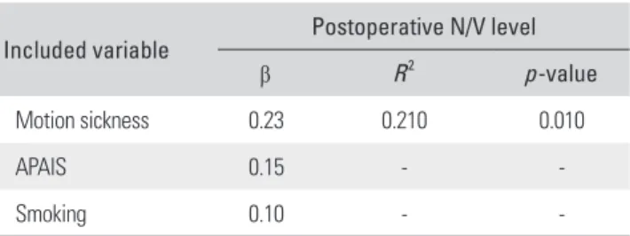Table 2. Multivariate Analysis of Variances to Evaluate Predictors of  Postoperative N/V