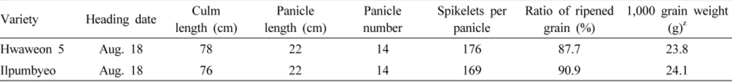 Table 1. Comparison of agronomic traits and yield components between Hwaweon5 and Ilpumbyeo