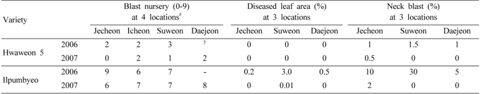 Table 3. Disease severity and presence of compatible isolates by sequential planting method in ‘Hwaweon 5’ and the parents, ‘Ilpumbyeo’