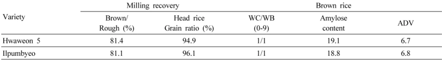 Table 5.  Milling  properties  and  grain  quality  of  ‘Hwaweon  5’.                                                                                                          (NICS:  ’06-’07)
