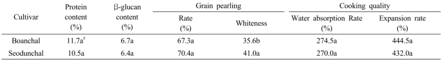 Table 4. Pearling and cooking characteristics of ‘Boanchal’. 