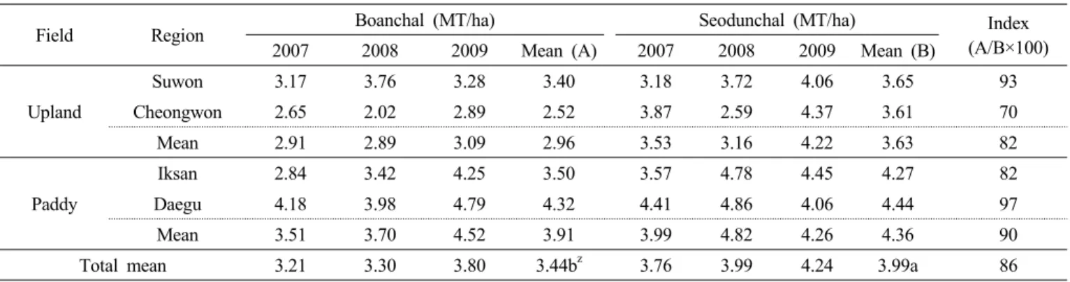 Table 6. Yield potential of ‘Boanchal’ in the regional yield trials (RYT) tested in Suwon, Cheongwon, Iksan, and Daegu regions from  2007 to 2009.