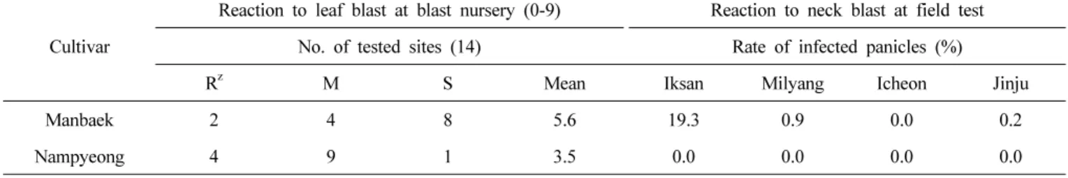 Table 5. Reaction to virus disease and insect pests.