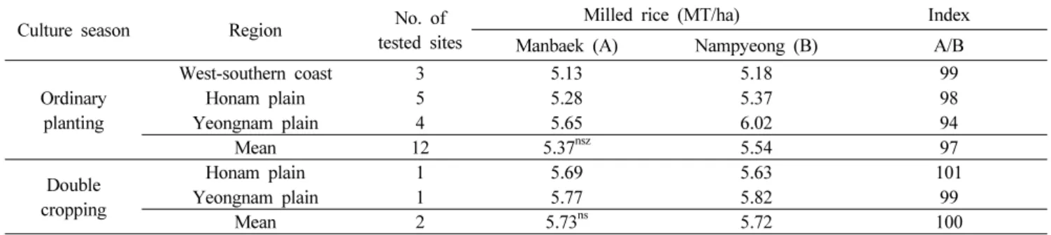 Table 6. Characteristics related to grain shape and grain quality.