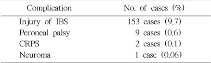 Table 2. Patients' Satisfaction to Total Knee Arthroplasty  with Injury of Infrapatella Branch of Saphenous Nerve