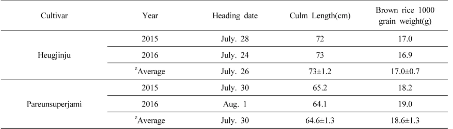 Table 1. Major agronomic traits and yield compontents