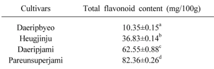 Table 2. Total polyphenolic compounds of the 70% ethanolic extracts from colored rice varieties.