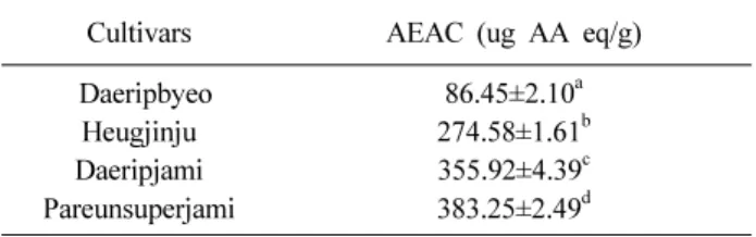 Table 7. Reducing power of the 70% ethanolic extracts from colored rice cultivars.