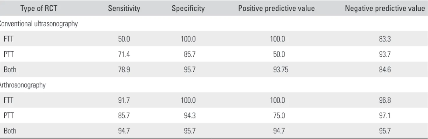 Table 2. Sensitivity, Specificity, and Predictive Values of Conventional Ultrasonography and Arthrosonography Compared with Magnetic  Resonance Arthrography