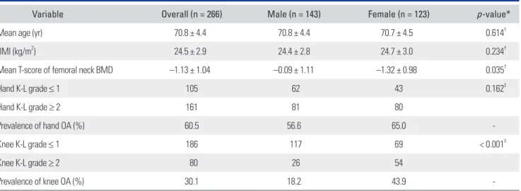 Table 1. Baseline Characteristics and Measurements of the Participants 
