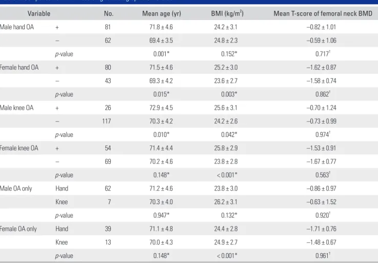 Table 2. Comparison of BMD According to Radiographic OA Status 