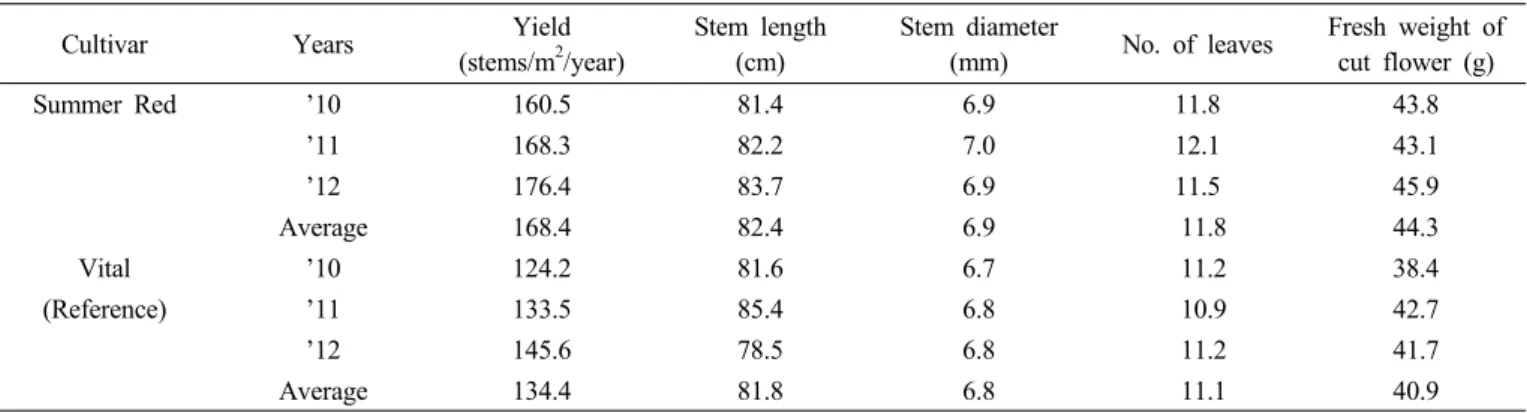 Table 3. Yield and quantitative characters of a new rose cultivar, ‘Summer Red’(’09~’12).