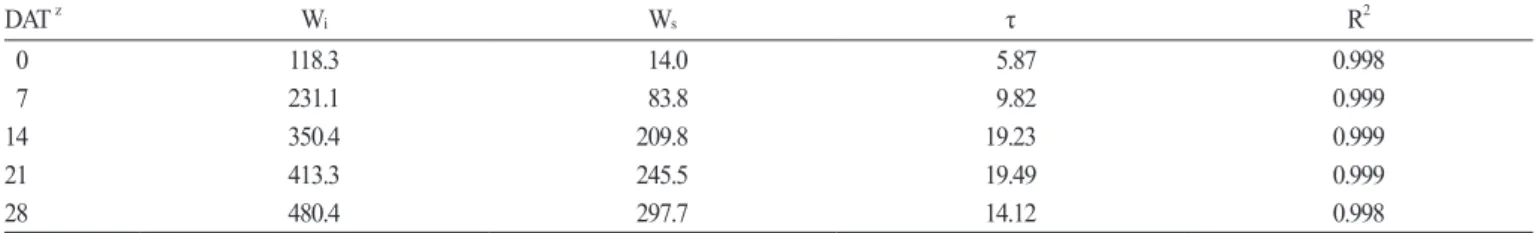 Table 1. Calculated parameters of the initial weight of the channel while being supplied with nutrient solution (Wi), the final weight of the  channel (Ws) after draining of the nutrient solution stopped, the time constant (τ), and R 2  of Eq