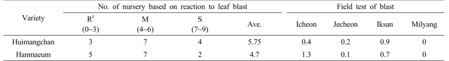 Table 3. Reaction of ‘Huimangchan’ to leaf blast and neck blast.